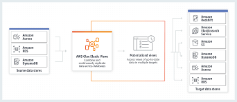 Aws partners are uniquely positioned to help you accelerate your journey to the cloud and take full browse for the right partner below to help you identify solutions, build, deploy, or migrate to aws. Aws Glue Verwalteter Etl Service Amazon Web Services