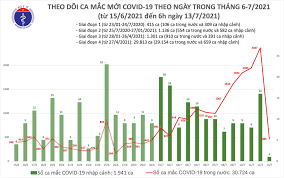 It was first identified in december 2019 in wuhan,. Sang 13 7 Them 466 Ca Máº¯c Covid 19 Táº¡i 8 Ä'á»‹a PhÆ°Æ¡ng Bao NgÆ°á»i Lao Ä'á»™ng