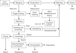 Wet Process An Overview Sciencedirect Topics