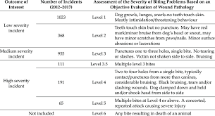 Alternatively you can use the. The Dr Ian Dunbar Aggression Assessment Scale Modified By Dr Dunbar Download Scientific Diagram