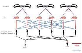 An international motor insurance card system is an arrangement between authorities and insurance organizations of multiple states to ensure that victims of road traffic accidents do not suffer from the fact that injuries or damage sustained by them were caused by a visiting motorist rather than a motorist. Catching Insurance Fraud Using Graph Database Technology