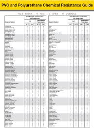 Chemical Resistance Hose And Fittings Source