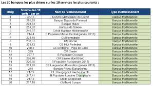 We did not find results for: Frais Bancaires Le Palmares 2014 De L Ufc Que Choisir Des Banques Les Moins Cheres Et Des Plus Cheres Challenges