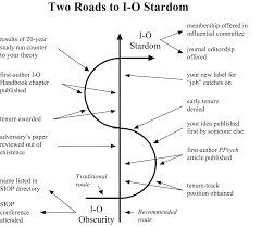 The moderators will determine the relevance and contribution to the subreddit. How To Get Ahead In Academia 12 Easy Steps To I O Stardom October 2003 Industrial And Organizational Psychology Business Psychology Psychology Careers