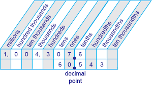 Information and translations of hundredths' place in the most comprehensive dictionary definitions resource on the web. Number Rules Decimals 300 Page Free Gmat Course