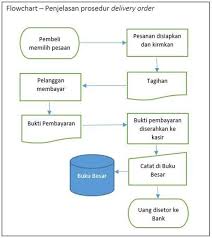 Sop Restoran Rumah Makan Format 6 Contoh Lengkap Neraca Buku Diagram Alir