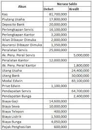 Untuk menilai penguasaan pengetahuan dan kemampuan a. Contoh Soal Neraca Saldo Dan Jawabannya Kumpulan Soal Pelajaran 7