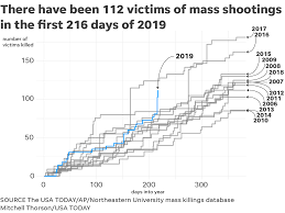 It insures a clear separation between victims of a shooting. Including El Paso And Dayton There Have Been 112 People Killed In Mass Shootings This Year