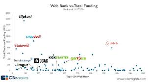 Accel Partners Ranks As Top Investor In The Alexa 1000 Most Trafficked Websites