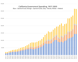 This is mainly on account of grants provided by the ministry to the newly formed union. Newsom S 2020 21 Budget A Big Pie But Empty Calories California Policy Center