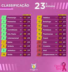 O corinthians venceu o santos por 2 a 0 na noite do último domingo (25) pelo campeonato paulista e ficou a um ponto de se classificar para as quartas de final do campeonato. Blog Esportivo Do Suico Classificacao Da Serie A Do Brasileirao 2019 Apos 23 Rodadas Brasileirao Esporte Clube Vitoria Judo