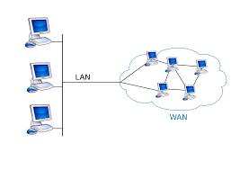 List the different network types and topologies. Wide Area Network Wikipedia