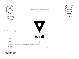 The main topics we'll cover, include: Policies Vault By Hashicorp
