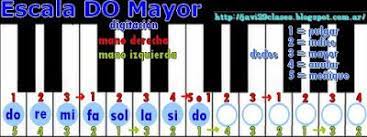 Learn how to play escalas mayores on the piano. Piano Escalas Mayores Digitacion Clases Simples De Guitarra Y Piano Piano Clases De Piano Escala Mayor