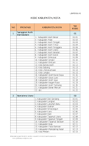 Contoh format kartu inventaris barang (kib) dan kode barang. Pdf Kode Kabupaten Kota No Provinsi Kabupaten Kota No Kode Muhammad Smk Muhammad Academia Edu