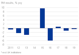It is regulated by the european central bank. Tough Year Over Tough Year Ahead For European Banks