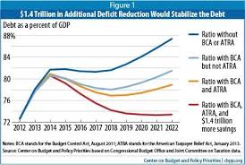 Deficit Success The U S S Budget Deficit Problem Is Being Solved Debt Reduction Spending Problem Debt Problem