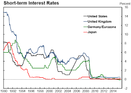 What Is The Federal Short Term Interest Rate Pay