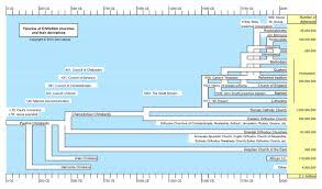 Image Result For Protestant Denominations Chart Christian