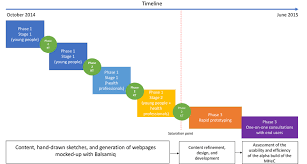 Study Gantt Chart Kt Knowledge Translation Mhec Mental