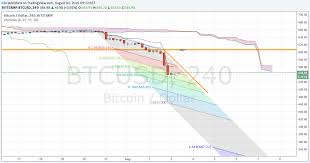 Bitcoin Price Tanks Over 10 Is Bear Trend Confirmed Btc Usd