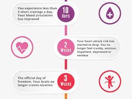 Quit Smoking Timeline What Happens After You Quit Smoking