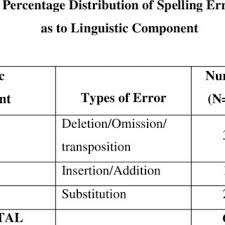 Pdf Spelling Errors Committed By Semester 1 Students Of Gulf College In Written Composition Basis For Remediation