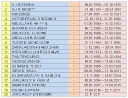 Sekolah henry gurney ) a fost înființată în malaezia în temeiul legii din 1947 a tribunalelor pentru minori, act 90, pentru îngrijirea tinerilor infractori. Sekolah Henry Gurney Melaka