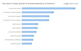 Nachhaltige entwicklung ihrer softwareplattform auf basis moderner technologien. Google Keywords Im Januar Preisexplosion Im Gesamten Digital Bereich