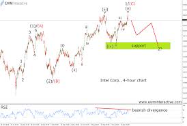 67.6661 the dynamics are positive. Intel On The Verge Of Something Big Ewm Interactive