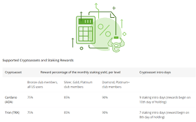 In staking, the right to validate transactions is determined by how many tokens or coins are held. Etoro Erweitert Ada Und Trx Staking Beincrypto