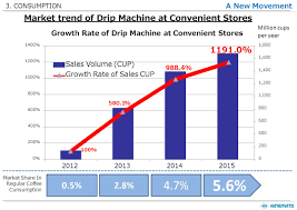 I can drink a small cup of coffee sunday morning, while enjoying a larger mug on the way to work on monday. Overview Of Coffee Market In Japan Ppt Video Online Download