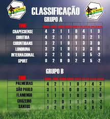 Acompanhe a tabela, classificação, resultados, horários, local das partidas, próximos jogos, datas, artilharia, últimas notícias, além de placares em tempo real da copa do brasil 2020. Copa Do Brasil Rodada Com Jogos Importantes Tribuna Da Regiao