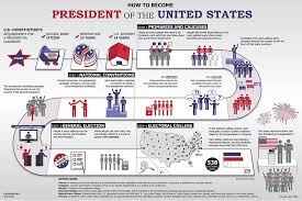 Presidential Election Process Usagov