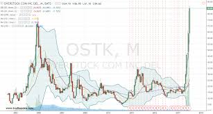 Find Your Bargain On Overstock Com Inc Ostk Stock