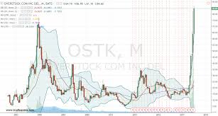 find your bargain on overstock com inc ostk stock