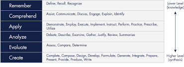 Image result for bloom's taxonomy of learning