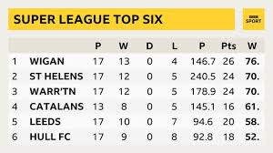 The fixtures, results, table and brief of russia superleague 2 basketball league. Super League Play Offs The Format Contenders And Details Explained Bbc Sport