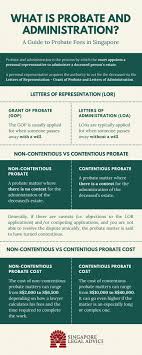 What happens if no probate is filed. Comprehensive Guide To Probate Fees In Singapore Singaporelegaladvice Com