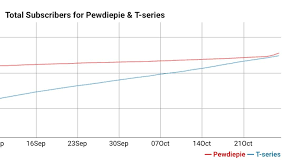 Fact If Not For Mrbeast T Series Would Have Surpassed