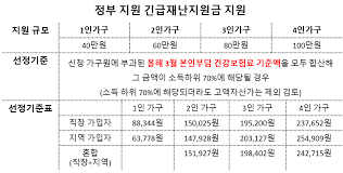 May 03, 2020 · 가구기준. ì •ë¶€ì§€ì› ê¸´ê¸‰ìž¬ë‚œì§€ì›ê¸ˆ ì§€ê¸‰ ê¸°ì¤€ ì§€ì› ëŒ€ìƒ