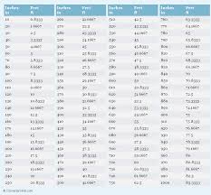25 kg to lbs = 55.11557 lbs Inches To Feet Conversion Chart Metric Conversion Chart Printable Chart Measurement Conversion Chart