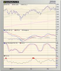 Stock Market Charts India Mutual Funds Investment Stock