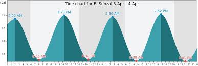 El Sunzal Tide Times Tides Forecast Fishing Time And Tide