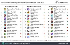 Here the user, along with other real gamers, will land on a desert island from the sky on parachutes and try to stay alive. Top Mobile Games Worldwide For June 2020 By Downloads