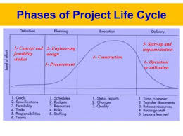 The project management life cycle is really just a highfalutin way of describing the life of a project. Topic1b Project Life Cycle Ppt Project Life Life Cycles Study Design