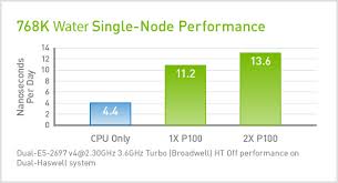 Gromacs Molecular Dynamics Gpu Acceleration Nvidia Data