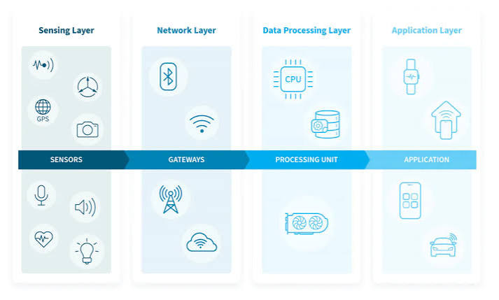 IoT Application Development Explained from the NIX's Perspective – NIX United
