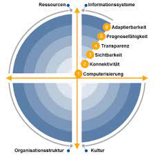 Maturity index assessment, is needed. Schritt Fur Schritt Zur Industrie 4 0 Industrie 4 0 Maturity Index
