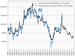 Prediction of a stock value of a particular entity or a. Why The U S Stock Market Is Likely To Decline Within The Next 12 Months Seeking Alpha